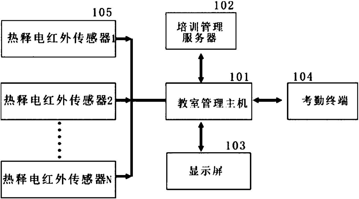 Educational training management system capable of automatically allocating seats