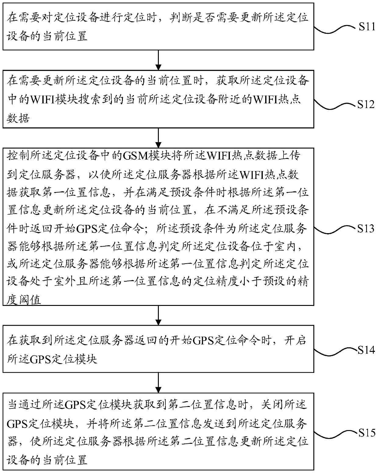 Positioning method, device, equipment and system