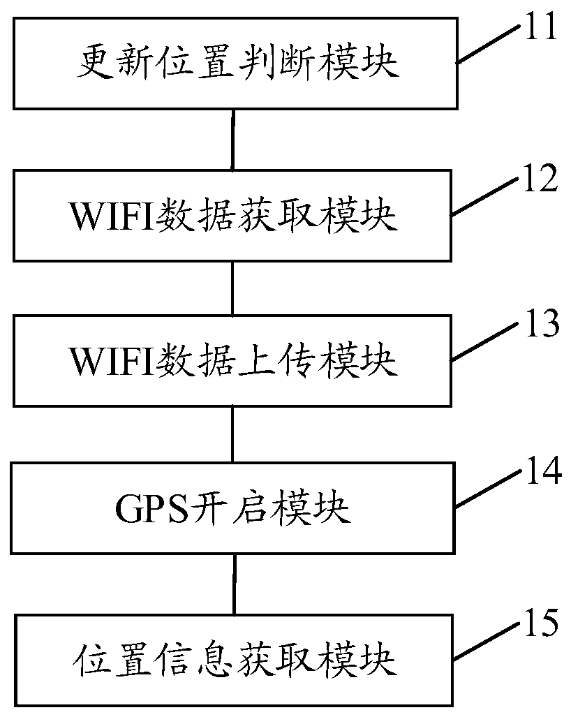 Positioning method, device, equipment and system