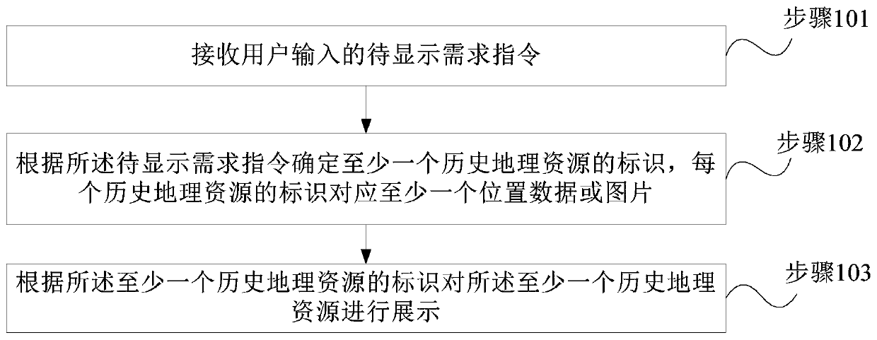 Electronic map display method, terminal and electronic equipment