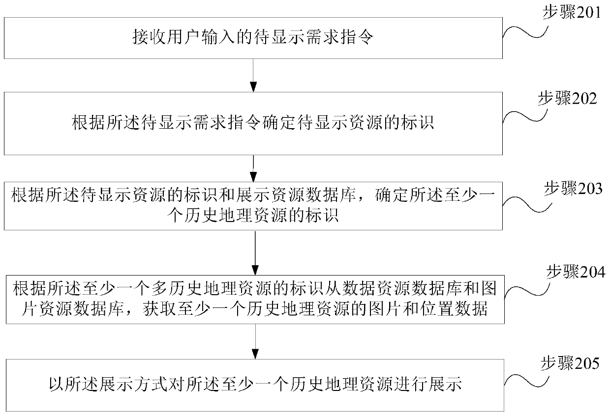 Electronic map display method, terminal and electronic equipment