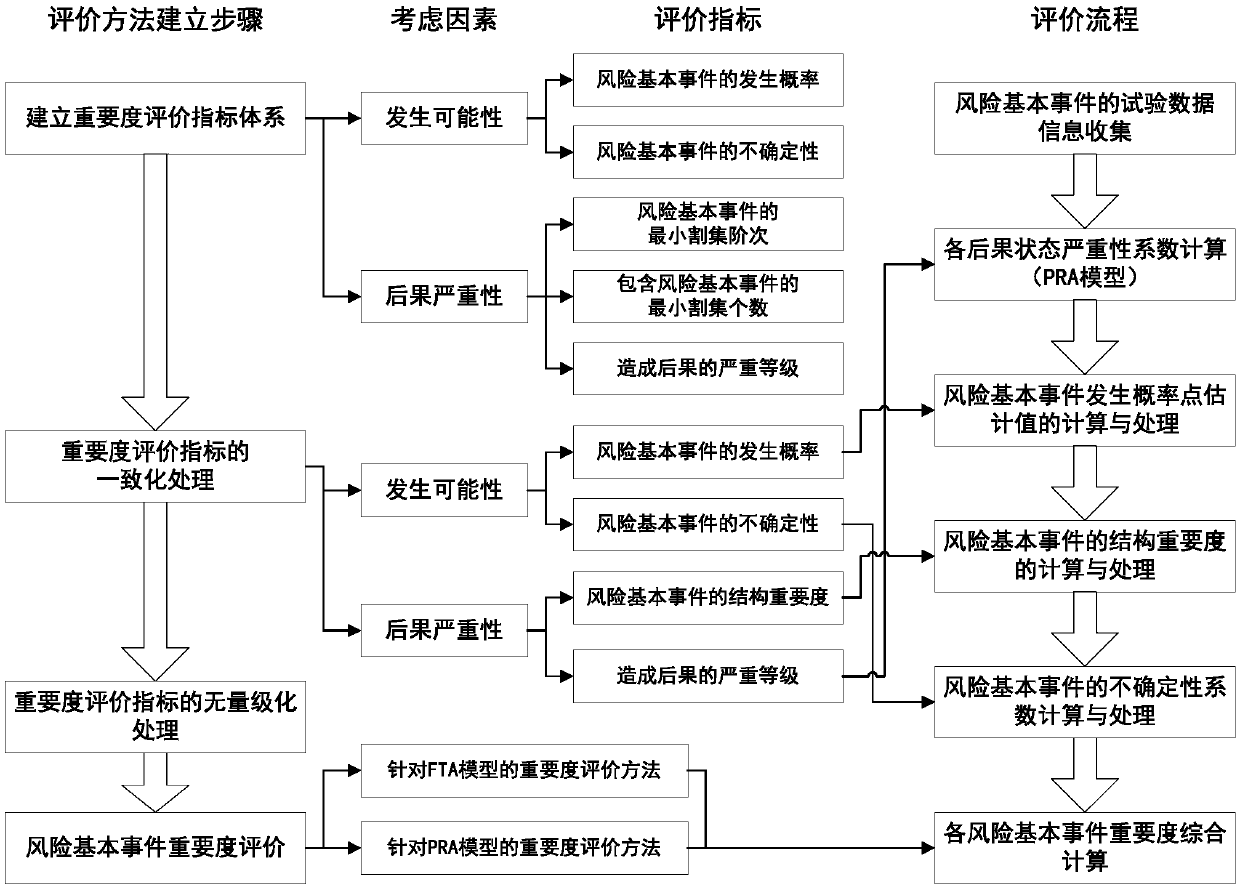 Importance degree calculation method for aerospace products