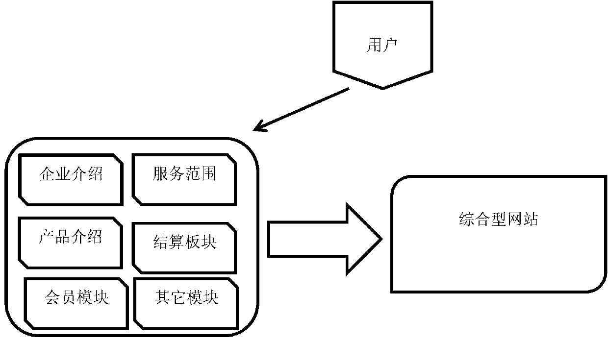 Method for rapid designing corporate web portal according to corporate client characteristic requirements