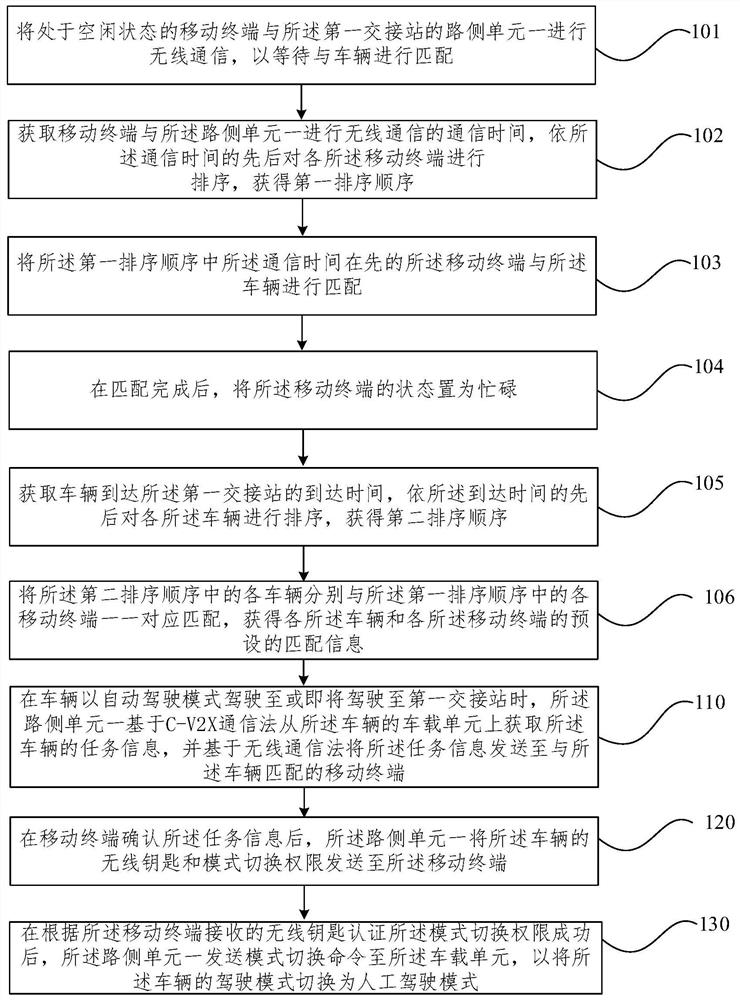 Vehicle driving mode switching method, system, electronic device and storage medium