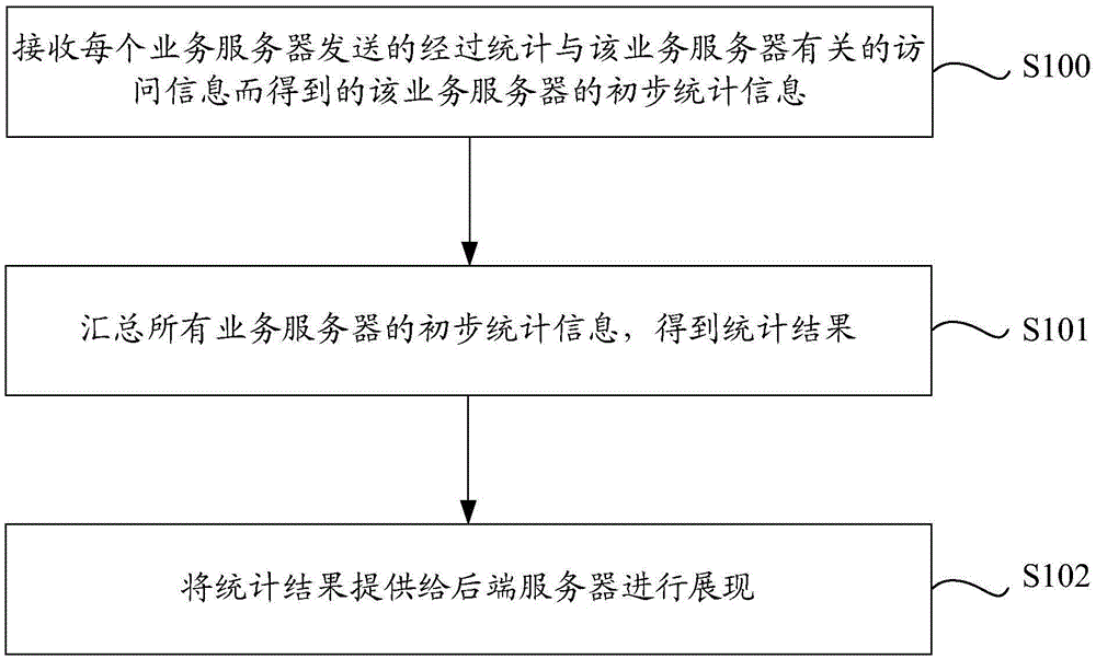Statistics method, statistics device and statistics system for business access information