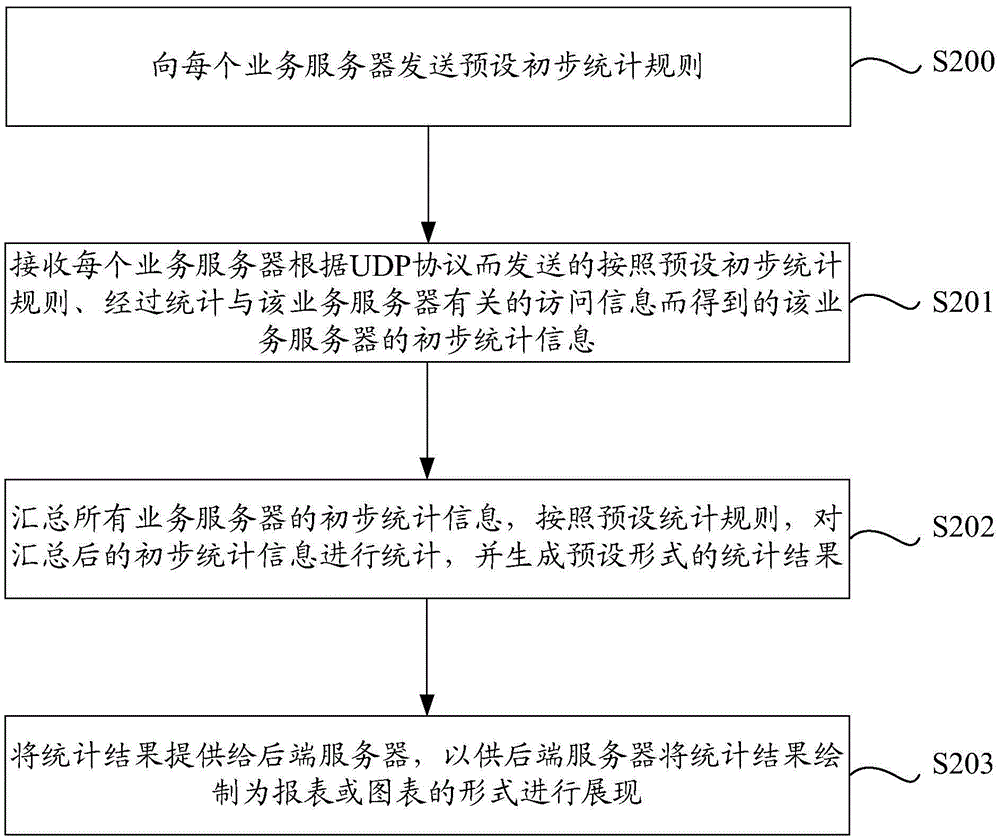 Statistics method, statistics device and statistics system for business access information