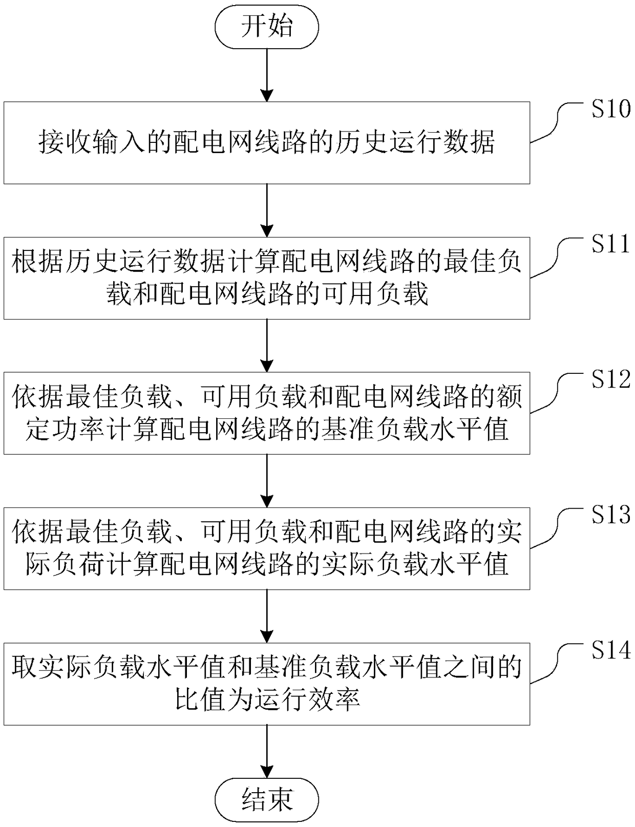 Power distribution network line operation efficiency evaluation method and device, and storage medium