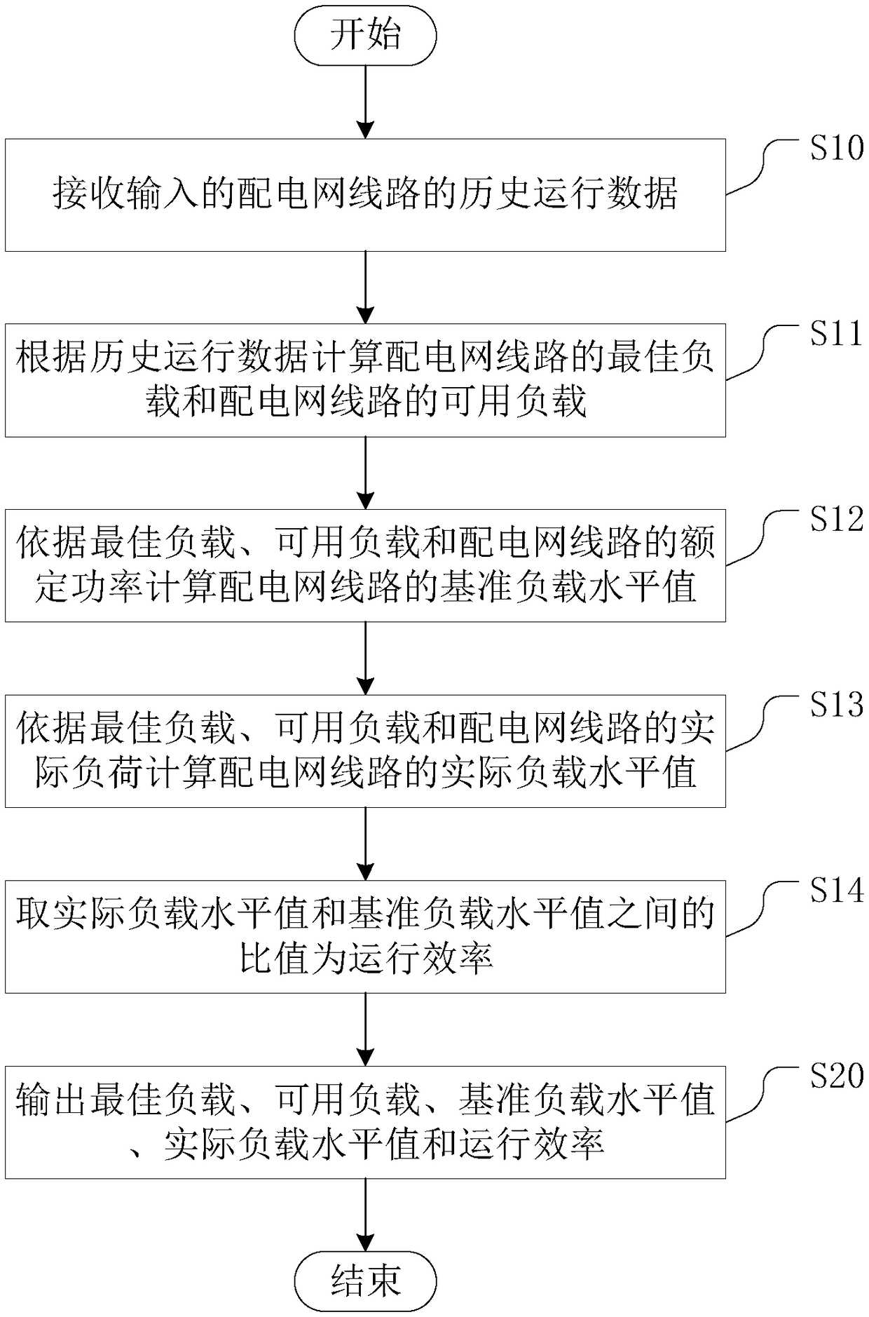 Power distribution network line operation efficiency evaluation method and device, and storage medium