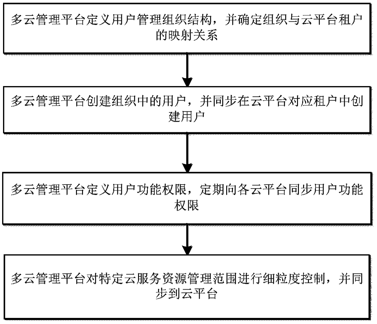A user synchronization and privilege control method suitable for multi-cloud management
