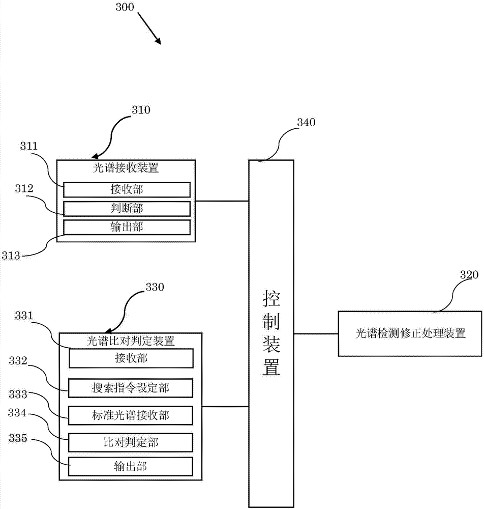 Spectrum detection correction apparatus, spectrum detection correction method and drug authenticity judgment system