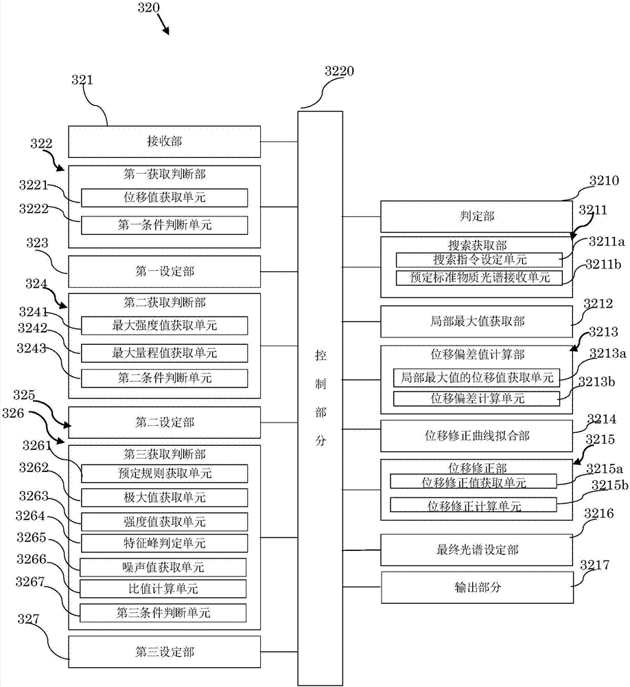 Spectrum detection correction apparatus, spectrum detection correction method and drug authenticity judgment system