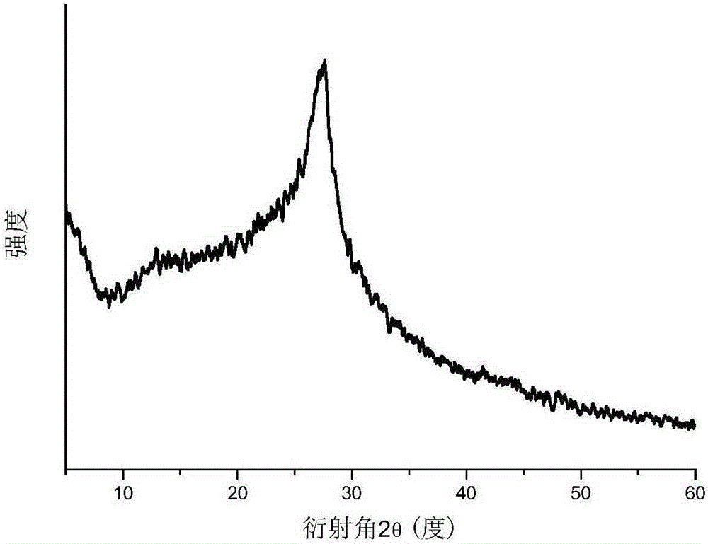 Narrow band-gap carbon nitride visible light photocatalyst and preparation method thereof