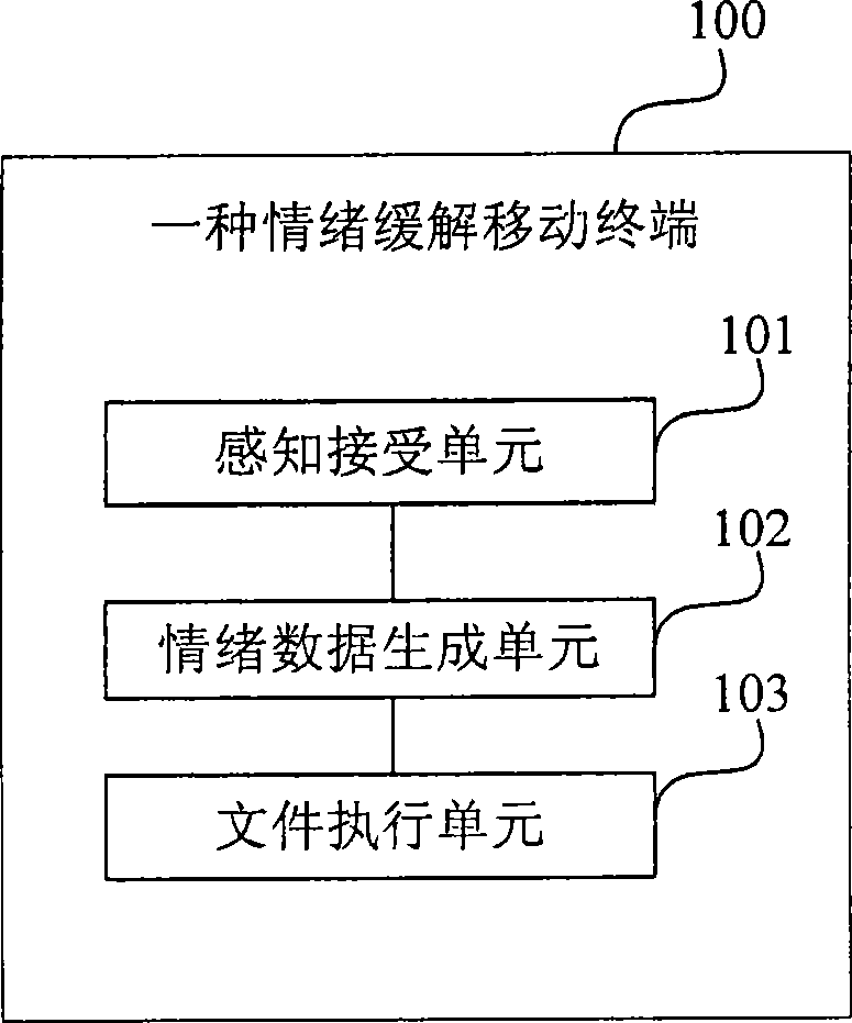 Remission method for mobile terminal user emotion and mobile terminal