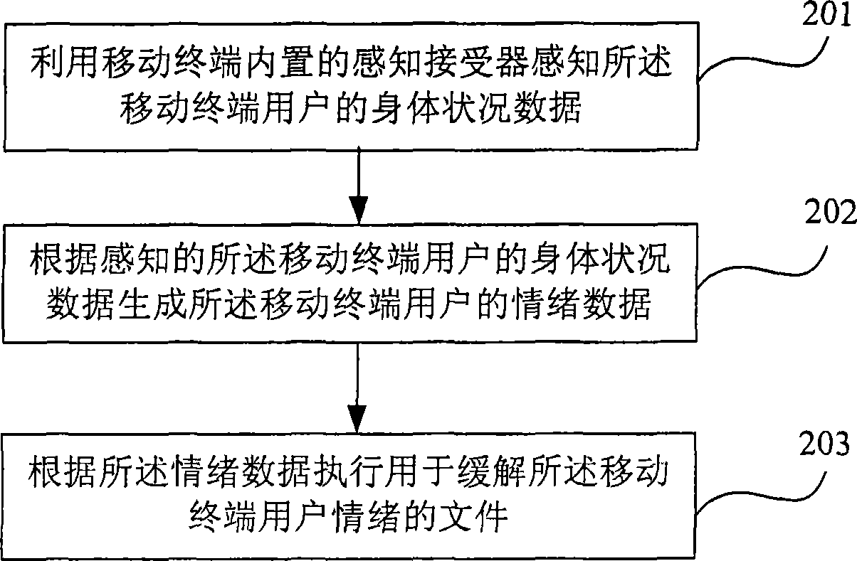 Remission method for mobile terminal user emotion and mobile terminal