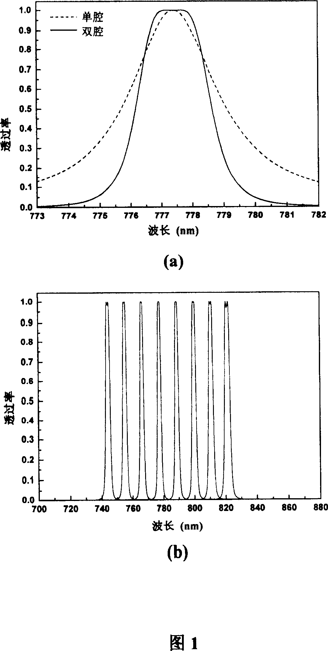 Narrow-band filter array with multi-cavity structure