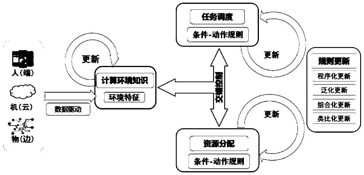 A resource allocation and task scheduling multi-target cooperative processing method