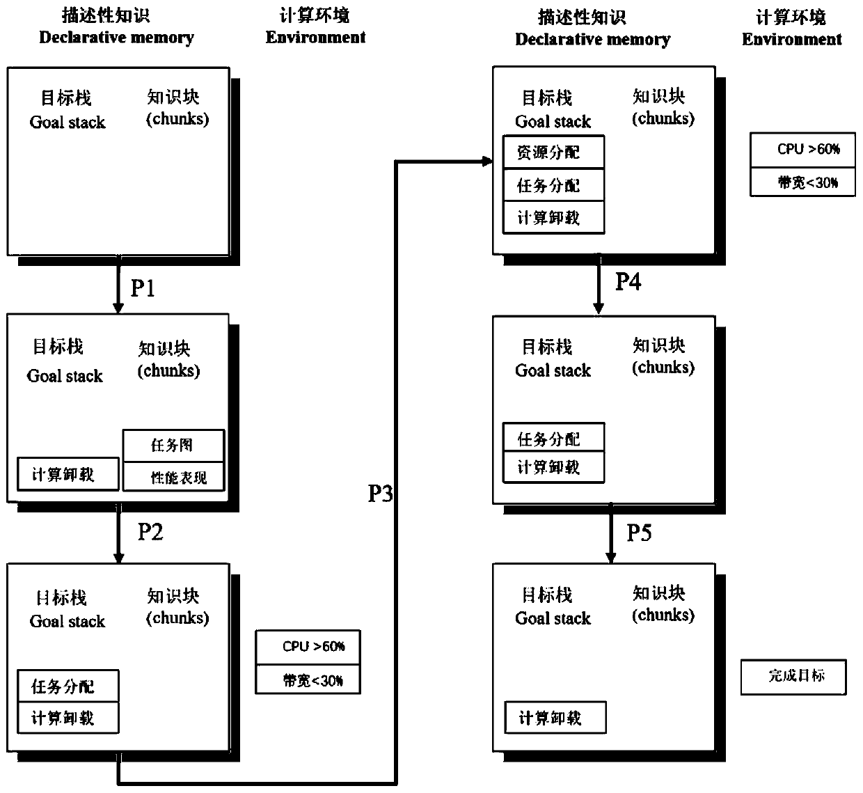 A resource allocation and task scheduling multi-target cooperative processing method