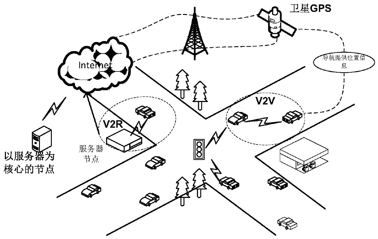 Method for applying high-performance server to vehicle-mounted self-organizing network