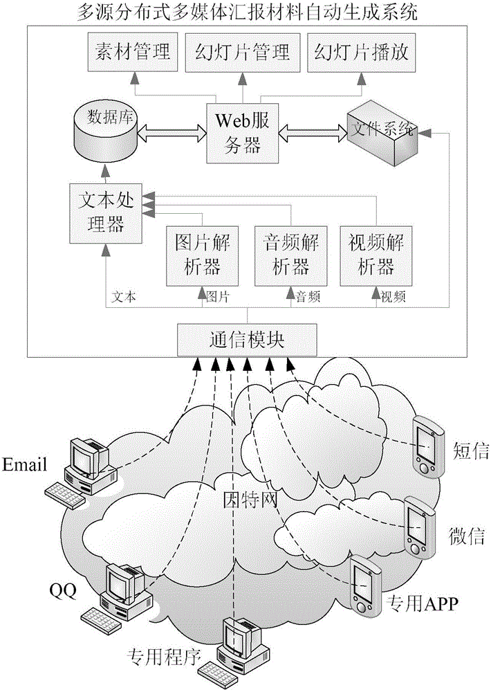 Automatic generation method and system for multi-source distributed multimedia report materials