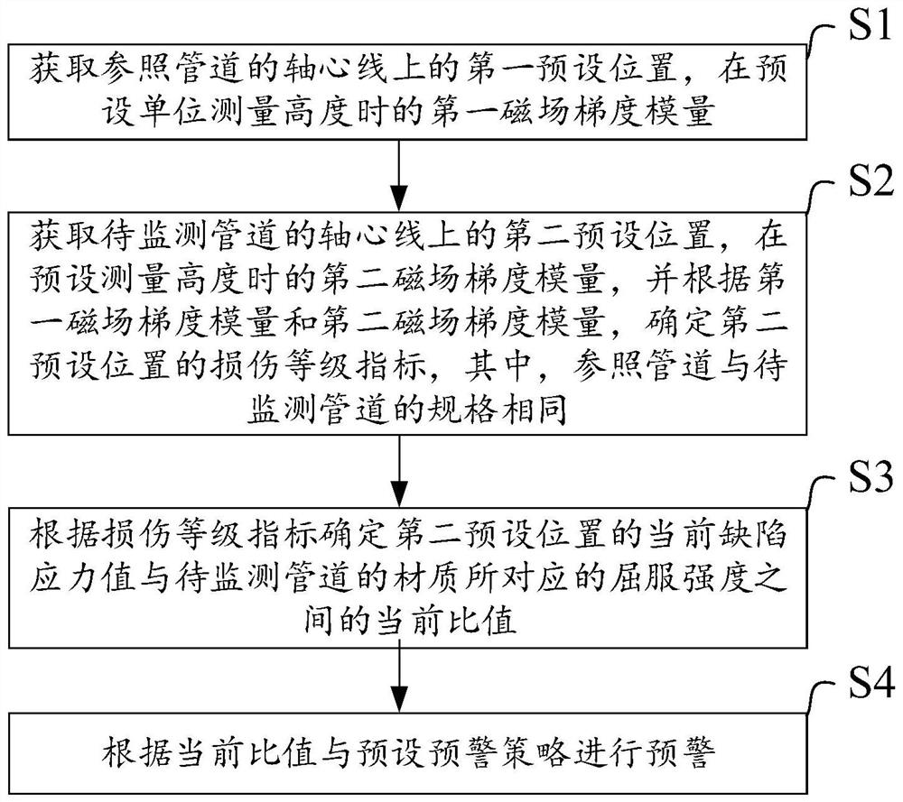 Pipeline corrosion monitoring method and system and electronic equipment