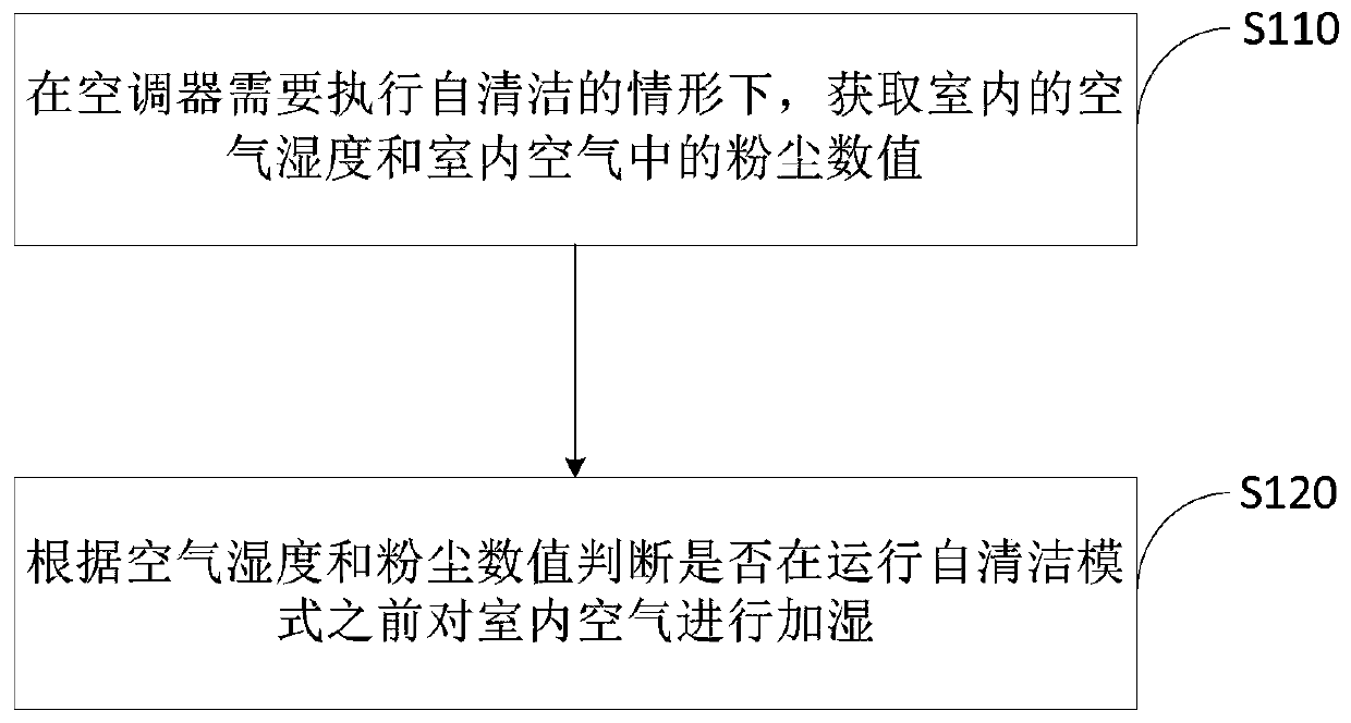Self-cleaning and humidifying controlling method for air conditioner