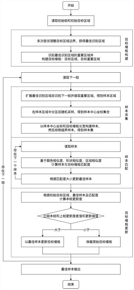 Video Tracking Method Based on Important Region Recognition and Matching