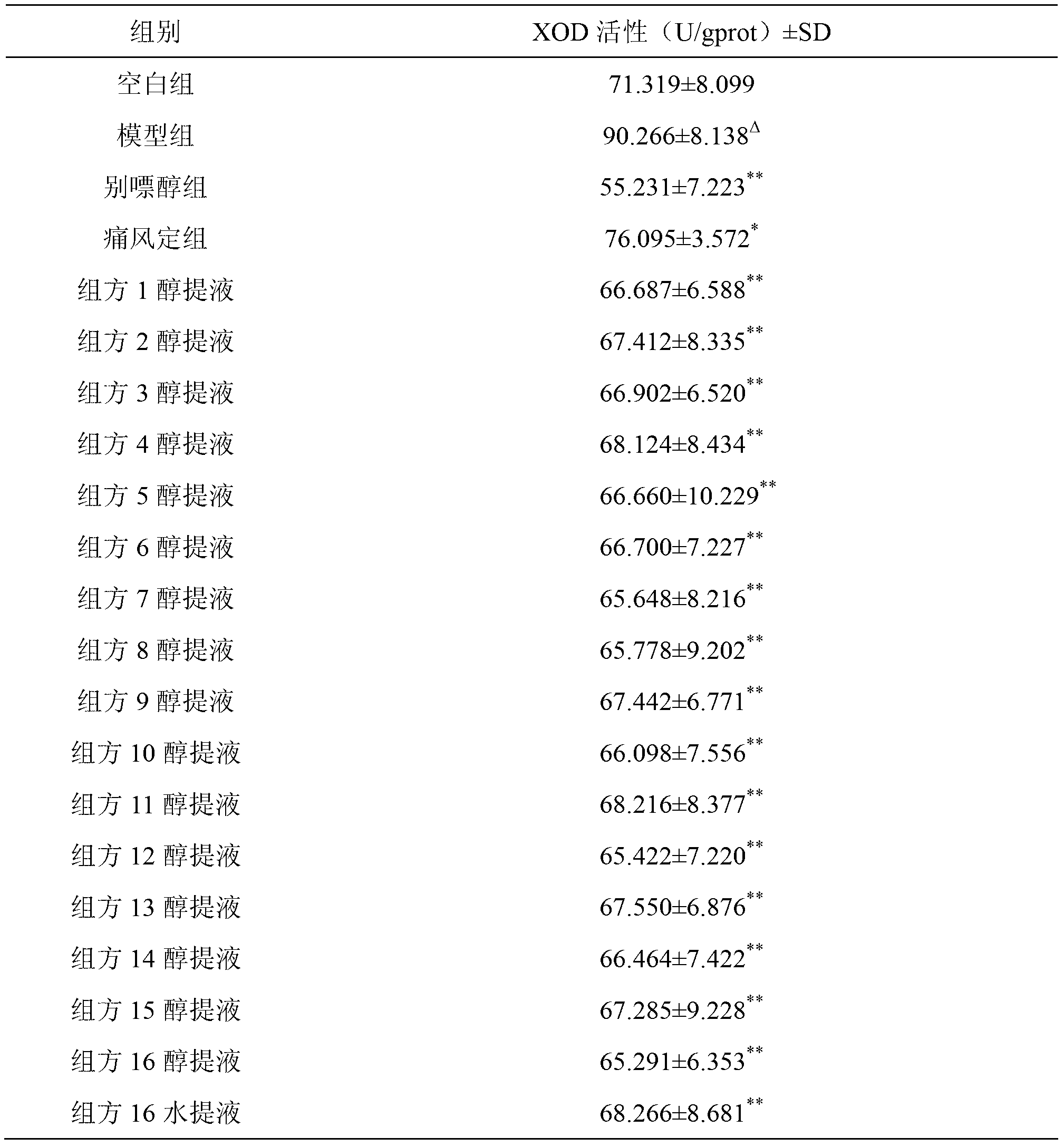 Medicine composition resisting gout, promoting renal excretion, and repairing renal injury, as well as preparation method and application for same