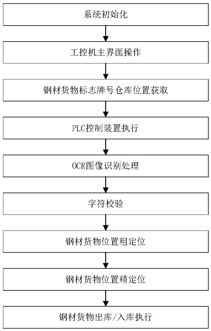 Step-by-step approximation sub-pixel image positioning method and system