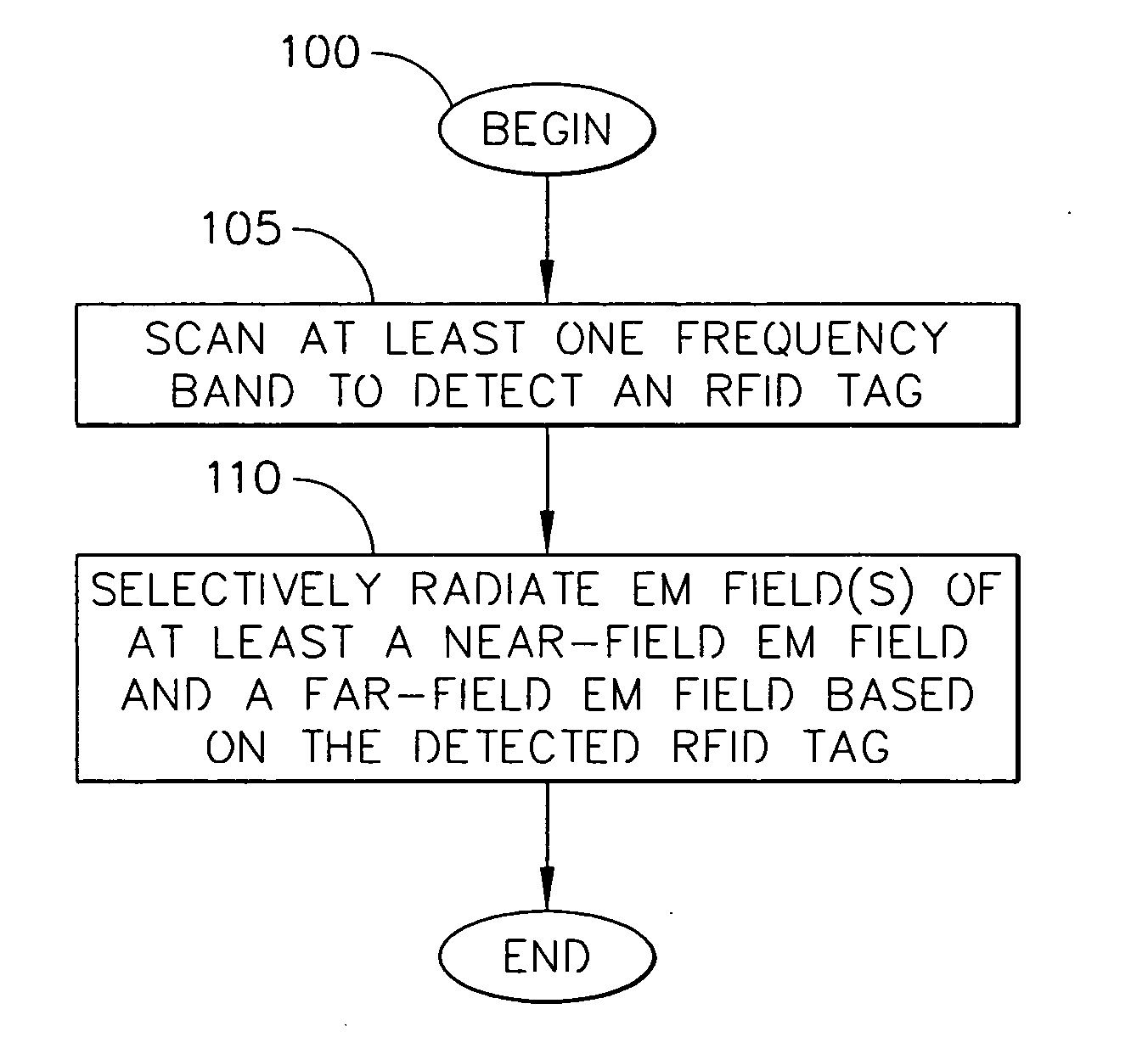 Multi-frequency RFID apparatus and methods of reading RFID tags