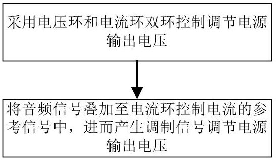 A power amplifier power supply voltage control method and system