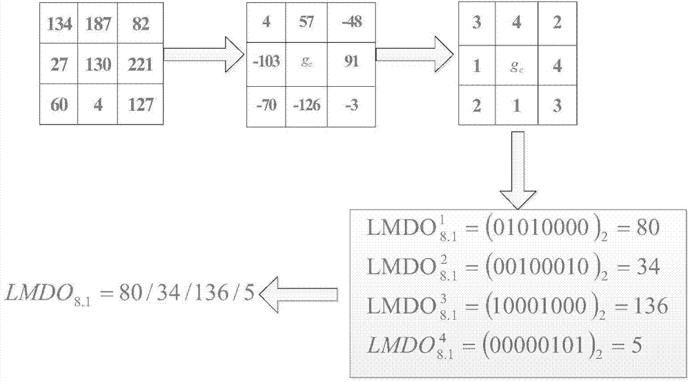 Injection molding mechanical arm mold anomaly detection method based on LMDO (Local Multilayered Difference Operator)