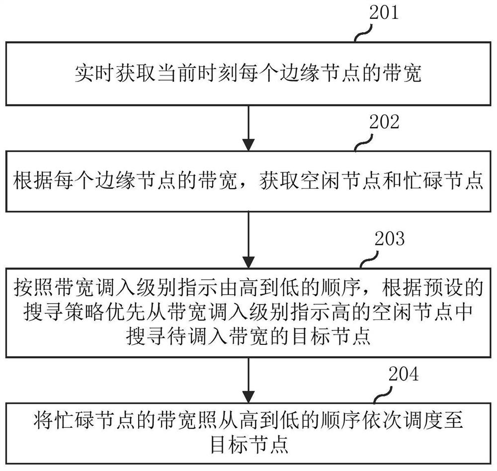 Node cost scheduling method, electronic equipment and storage medium