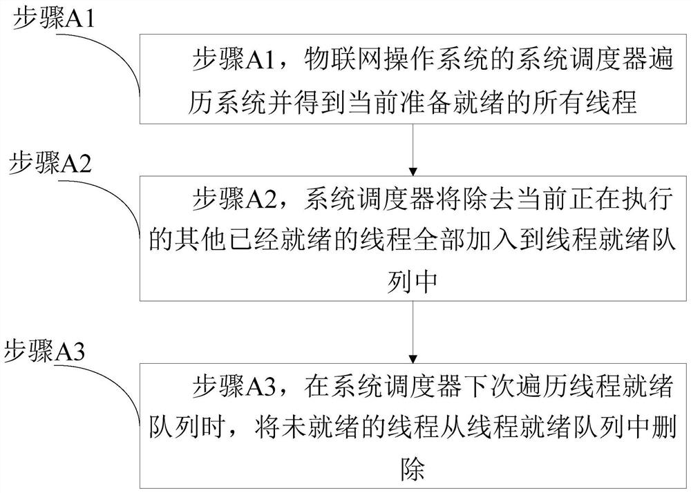 Microkernel optimization method of Internet of Things operating system