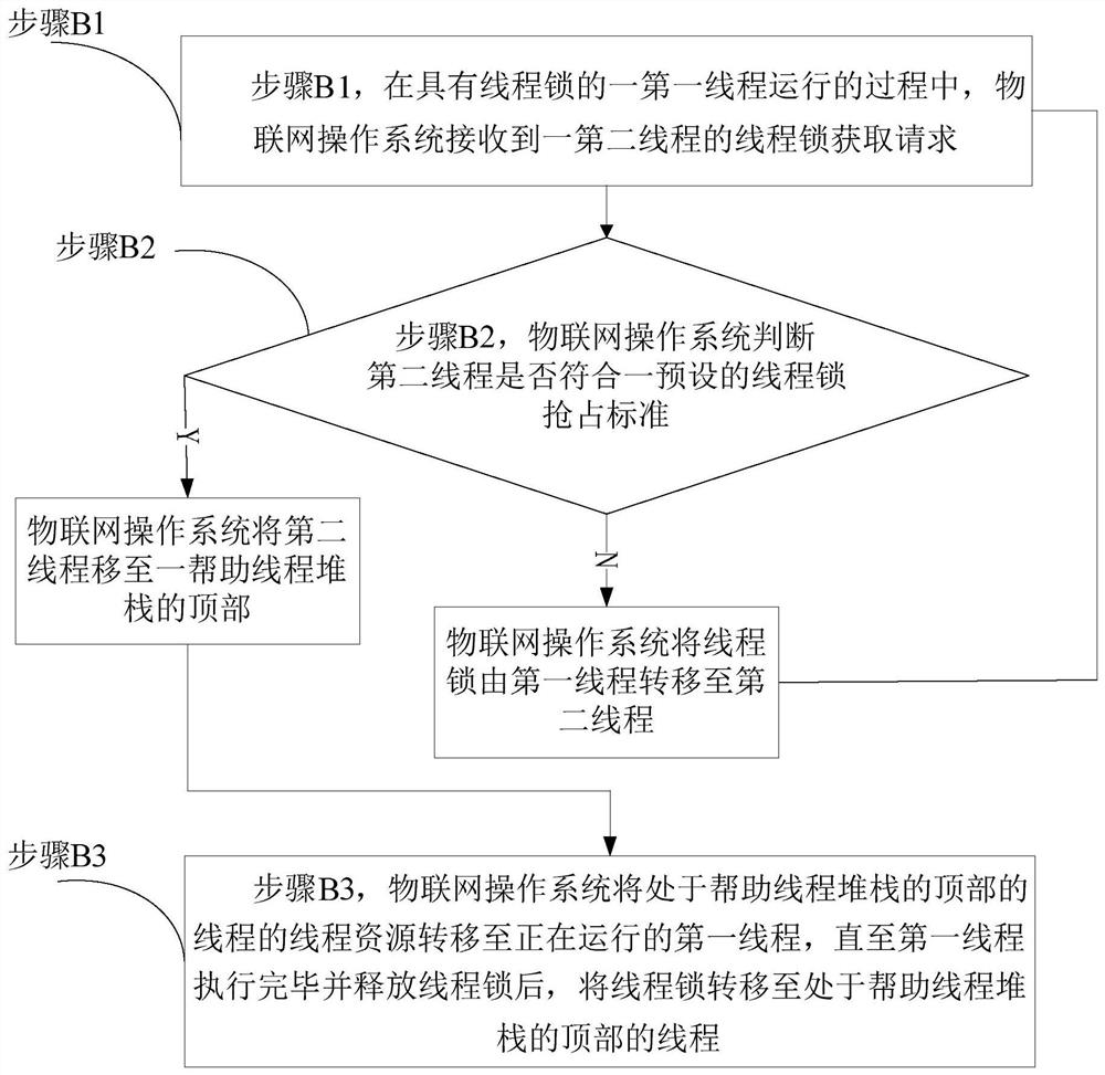 Microkernel optimization method of Internet of Things operating system