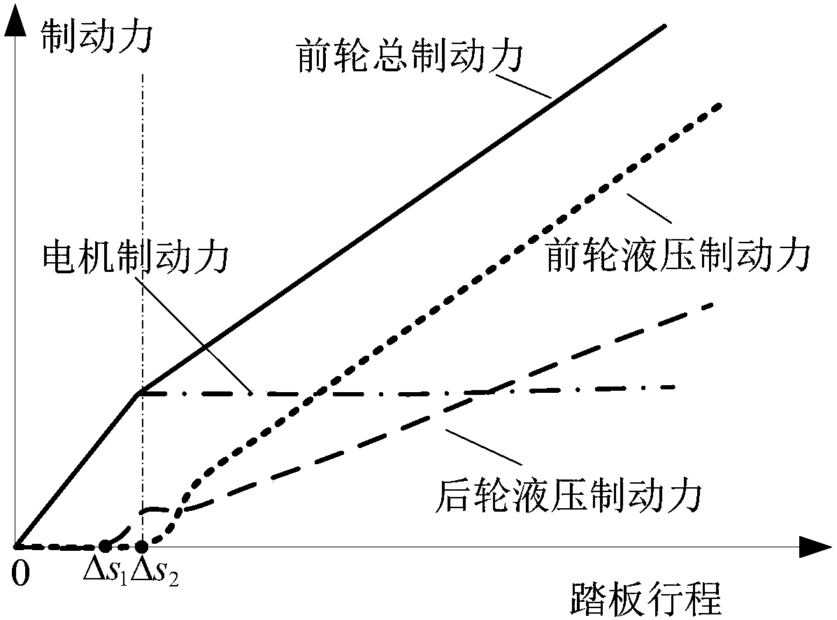 Braking method for semi-decoupled braking system for regenerative braking of new energy vehicles