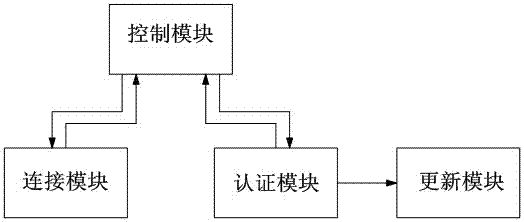 Authentication method of wireless gateway system with distance authentication function