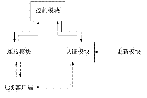 Authentication method of wireless gateway system with distance authentication function