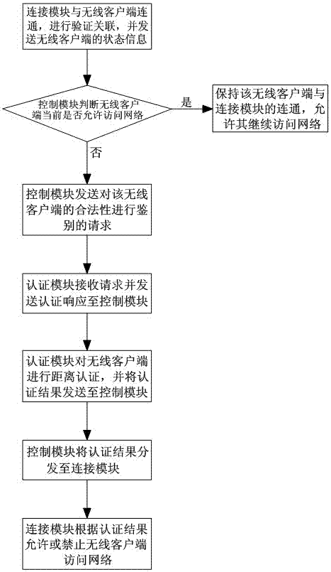 Authentication method of wireless gateway system with distance authentication function