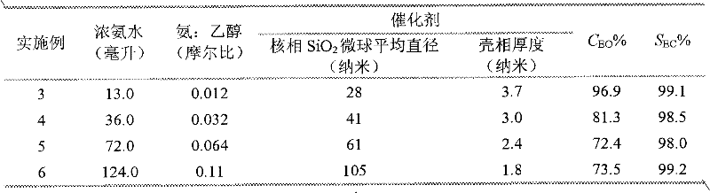 Core-shell catalyst for preparing ethylene carbonate from ethylene oxide and carbon dioxide and preparation method thereof