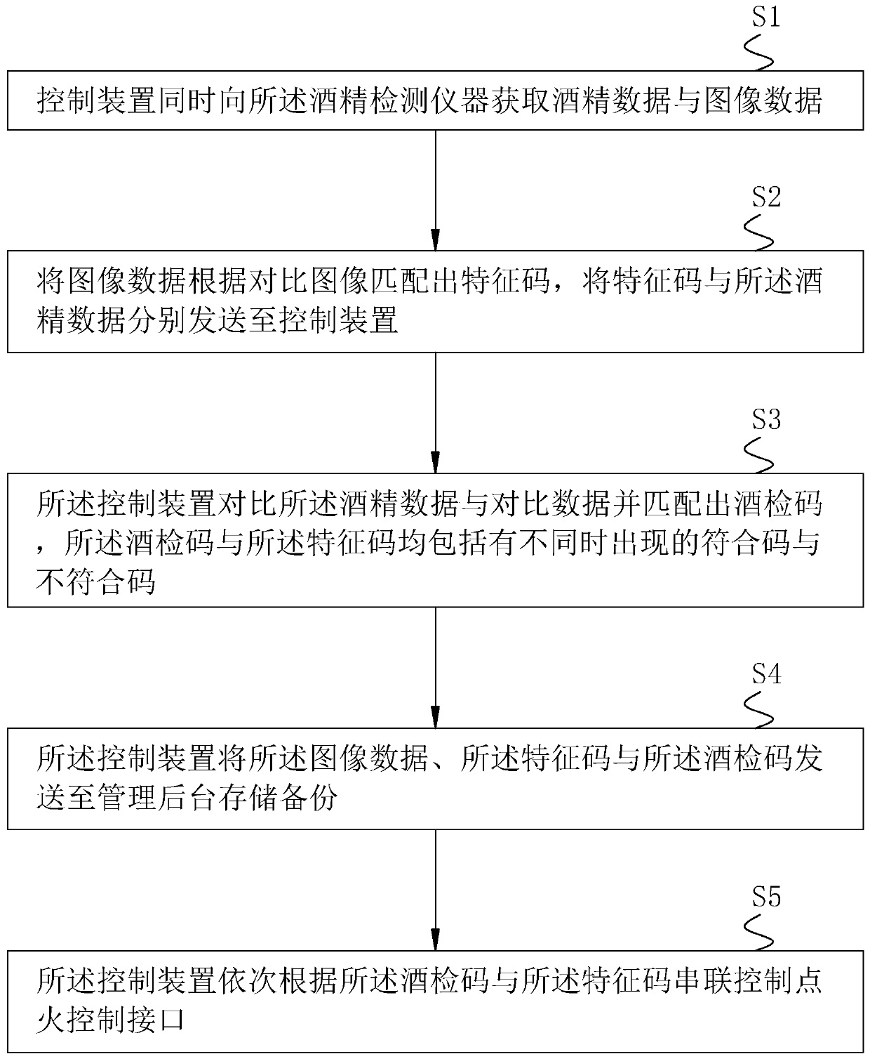 Automobile alcohol detection control method and system