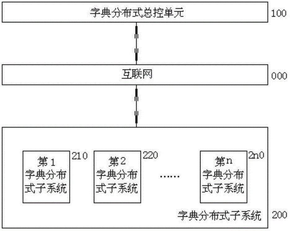 Intelligent feedback type generated high-frequency dictionary distributed system and method thereof