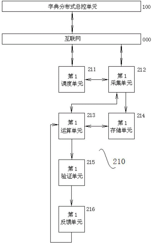 Intelligent feedback type generated high-frequency dictionary distributed system and method thereof