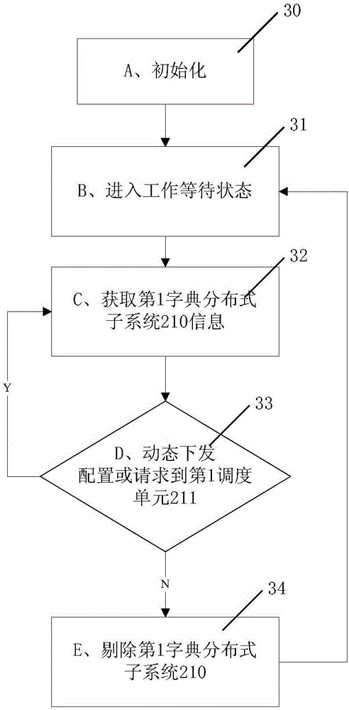 Intelligent feedback type generated high-frequency dictionary distributed system and method thereof