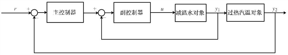 A Single-loop Superheated Steam Temperature Active Disturbance Rejection Control Method with Disturbance Compensation