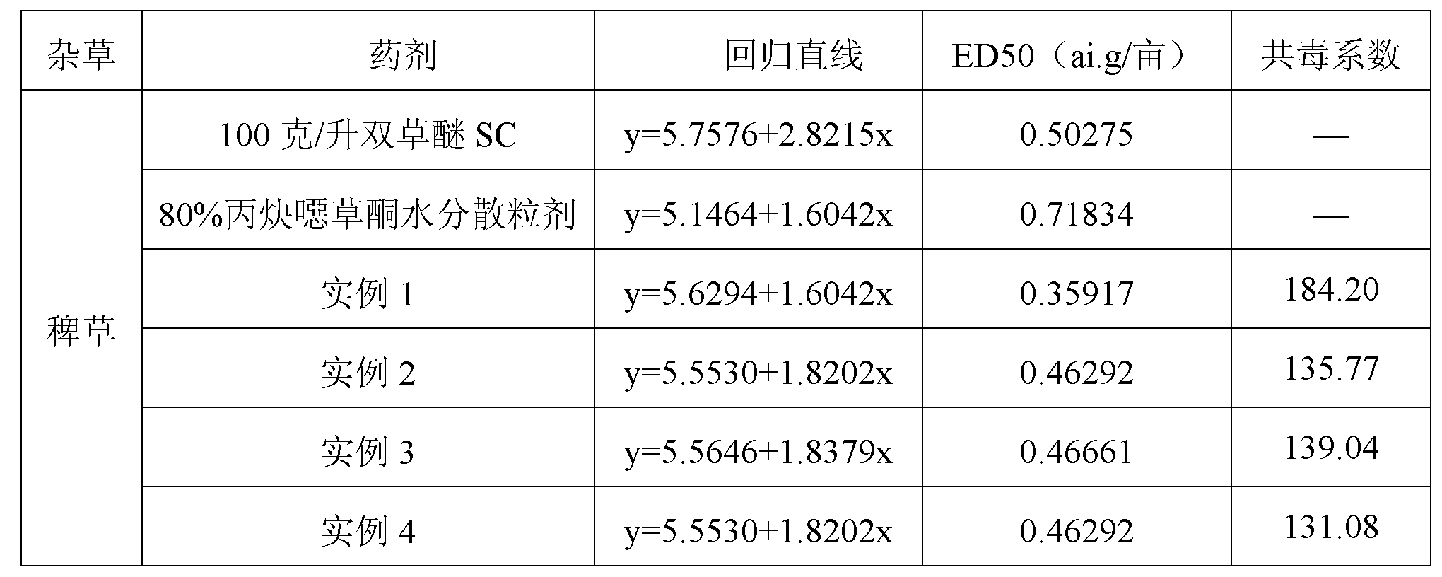 Hybrid weeding composite containing Bispyribac-sodium and oxadiargyl