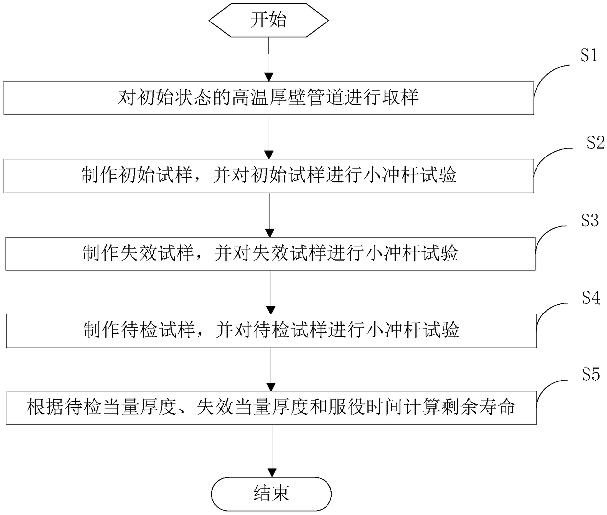 Life estimation method and device of high-temperature thick-wall pipeline