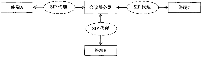 SIP (Session Initiation Protocol) session auxiliary flow control method based on INFO message