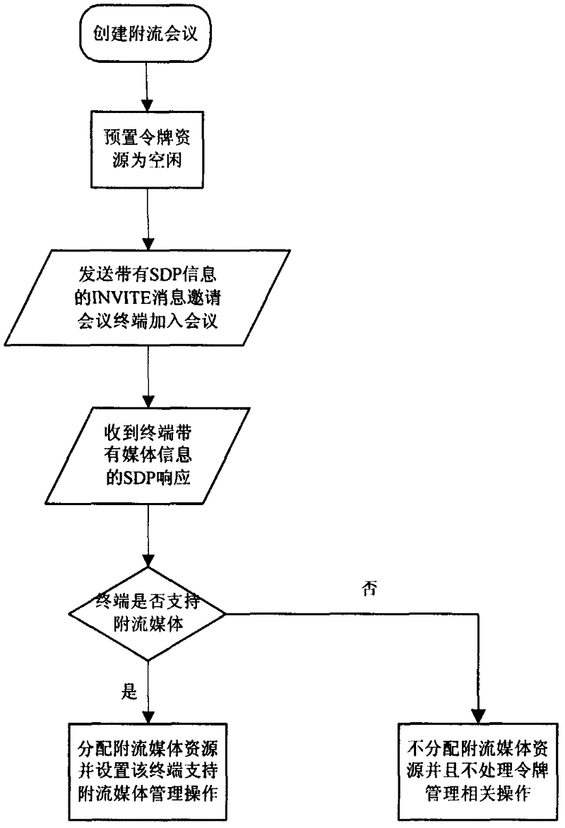 SIP (Session Initiation Protocol) session auxiliary flow control method based on INFO message