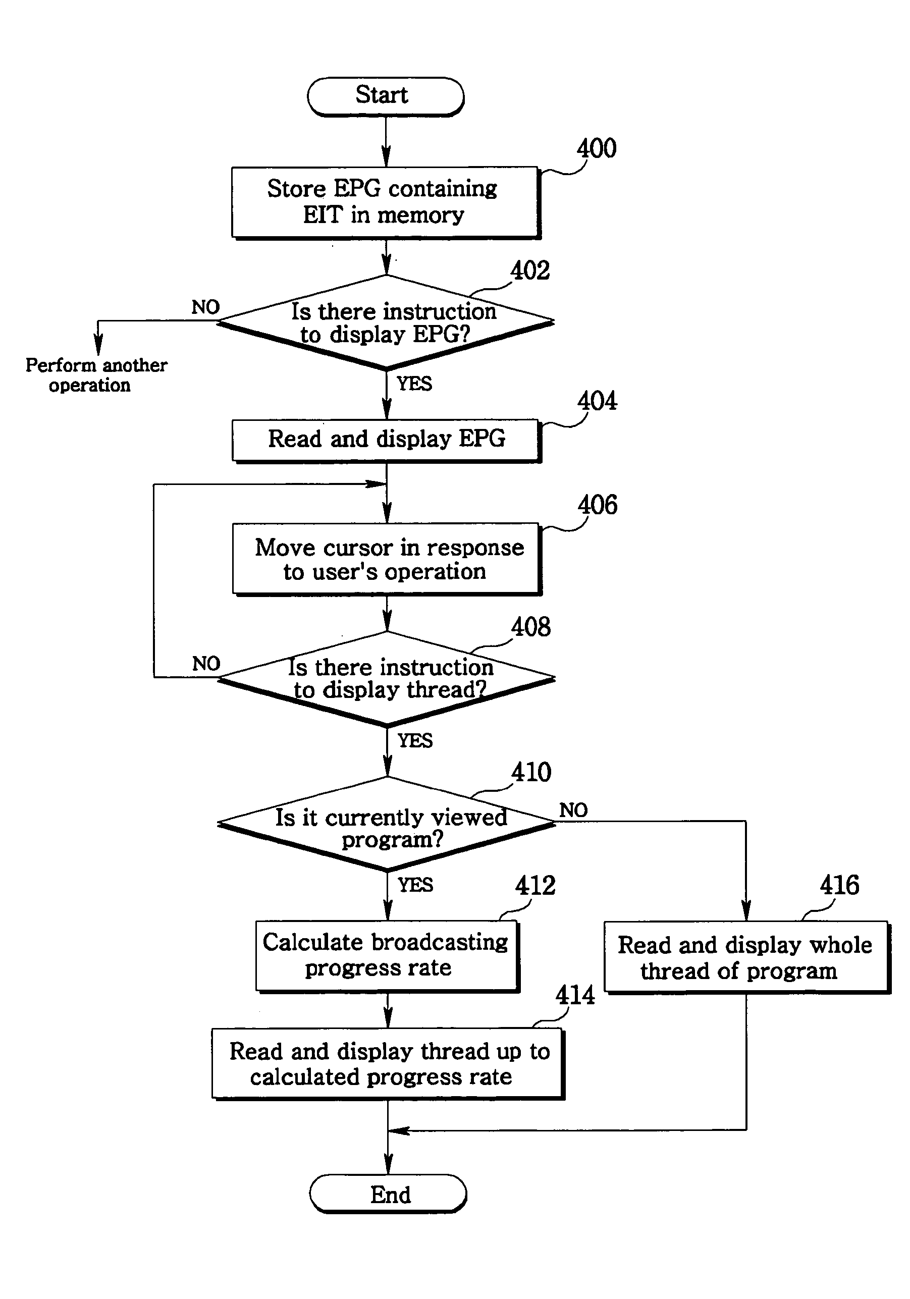 Method for displaying thread of program in broadcasting receiver