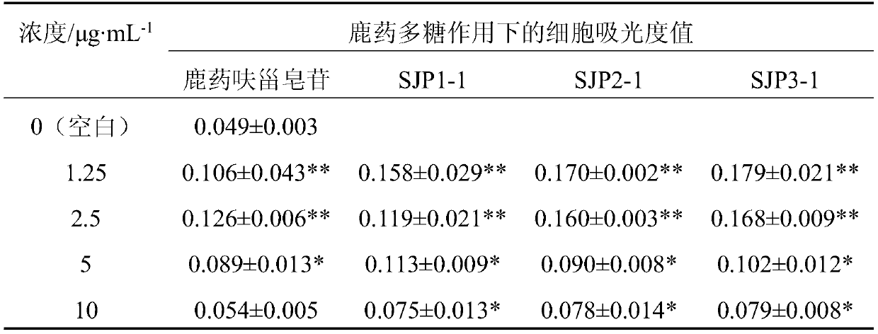 A kind of deer medicine polysaccharide and its preparation method and application